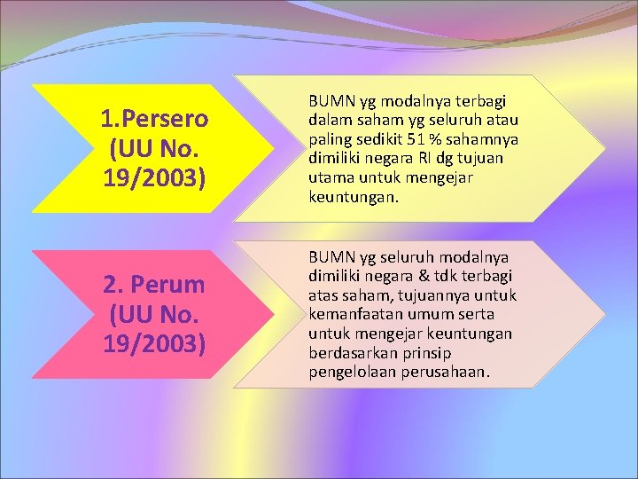 1. Persero (UU No. 19/2003) BUMN yg modalnya terbagi dalam saham yg seluruh atau
