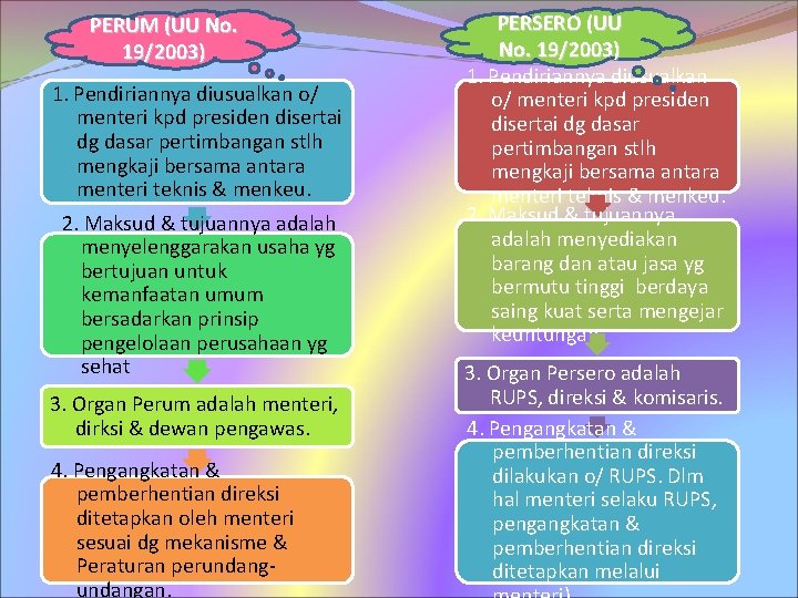 PERUM (UU No. 19/2003) 1. Pendiriannya diusualkan o/ menteri kpd presiden disertai dg dasar