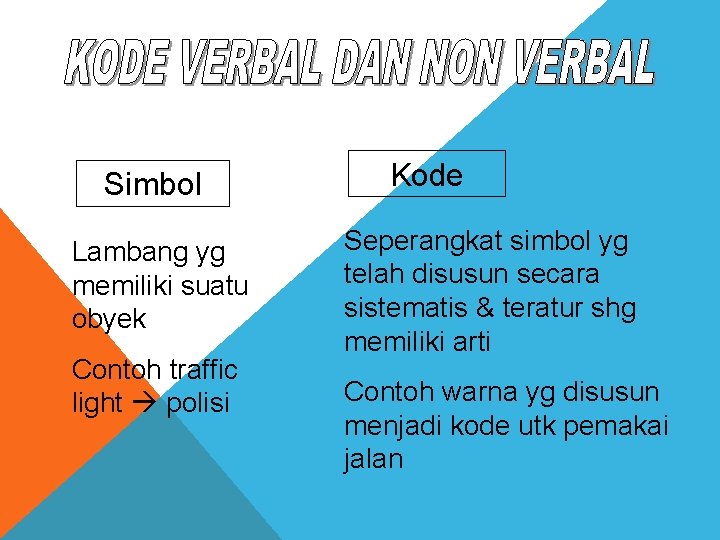 Simbol Lambang yg memiliki suatu obyek Contoh traffic light polisi Kode Seperangkat simbol yg