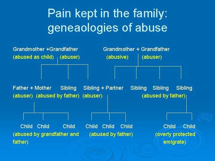 Pain kept in the family: geneaologies of abuse Grandmother +Grandfather (abused as child) (abuser)