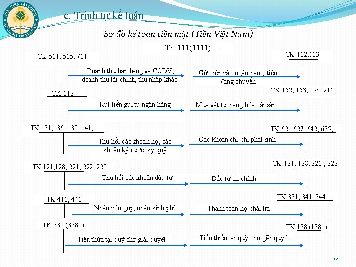 c. Trình tự kế toán Sơ đồ kế toán tiền mặt (Tiền Việt Nam)