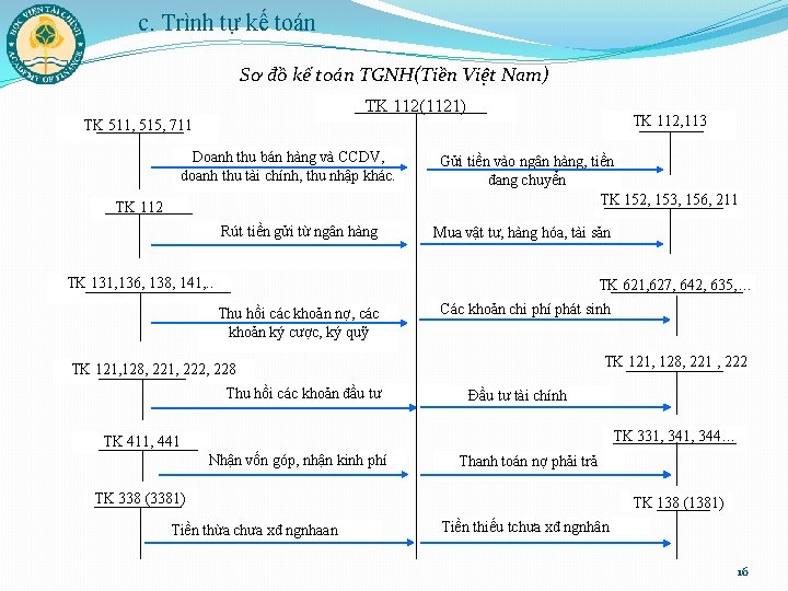 c. Trình tự kế toán Sơ đồ kế toán TGNH(Tiền Việt Nam) TK 112(1121)