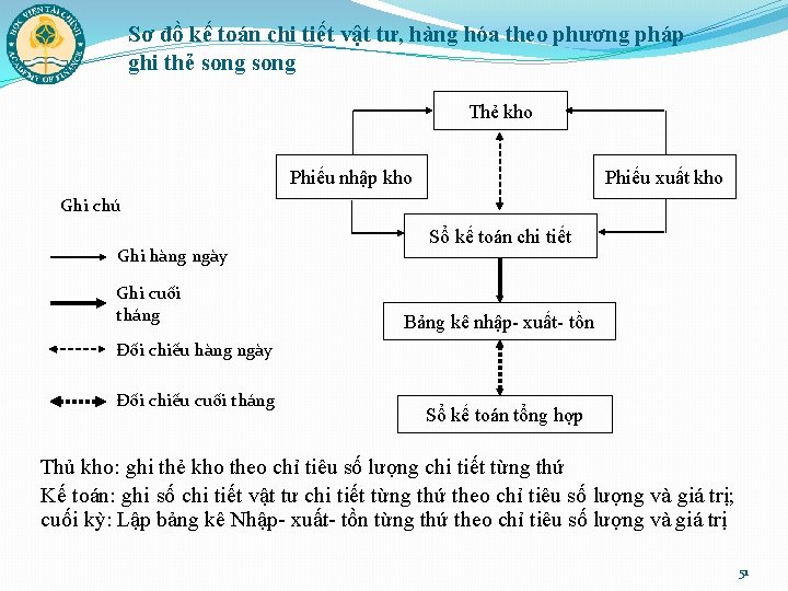 Sơ đồ kế toán chi tiết vật tư, hàng hóa theo phương pháp ghi