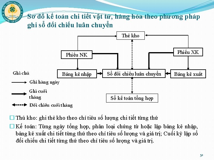 Sơ đồ kế toán chi tiết vật tư, hàng hóa theo phương pháp ghi