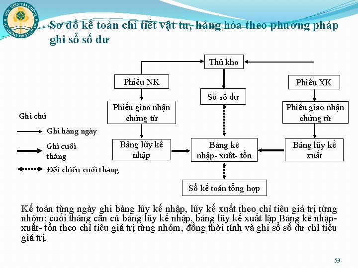 Sơ đồ kế toán chi tiết vật tư, hàng hóa theo phương pháp ghi