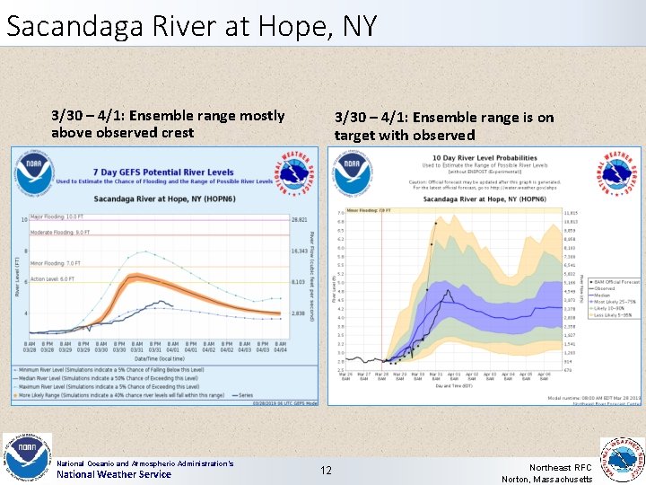 Sacandaga River at Hope, NY 3/30 – 4/1: Ensemble range mostly above observed crest