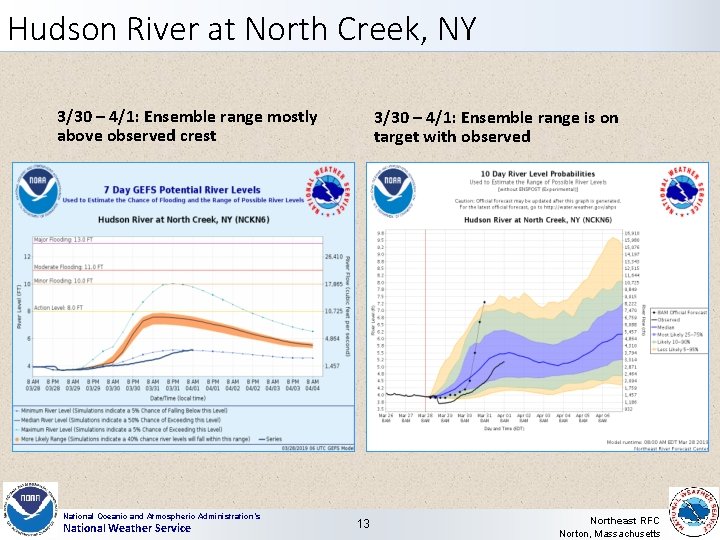 Hudson River at North Creek, NY 3/30 – 4/1: Ensemble range mostly above observed