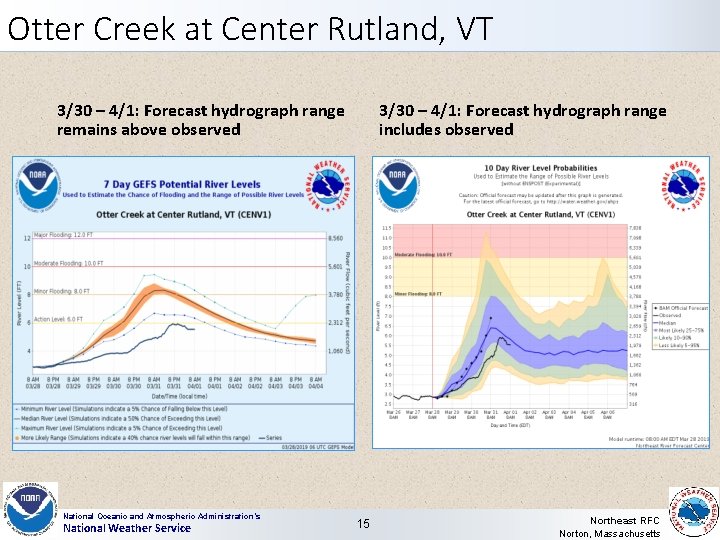 Otter Creek at Center Rutland, VT 3/30 – 4/1: Forecast hydrograph range remains above
