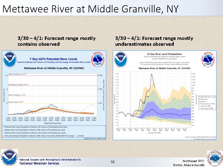 Mettawee River at Middle Granville, NY 3/30 – 4/1: Forecast range mostly contains observed