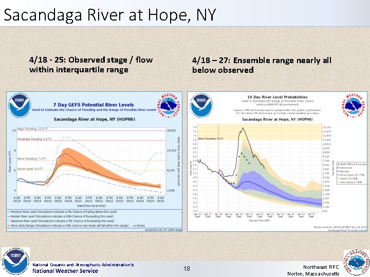 Sacandaga River at Hope, NY 4/18 - 25: Observed stage / flow within interquartile