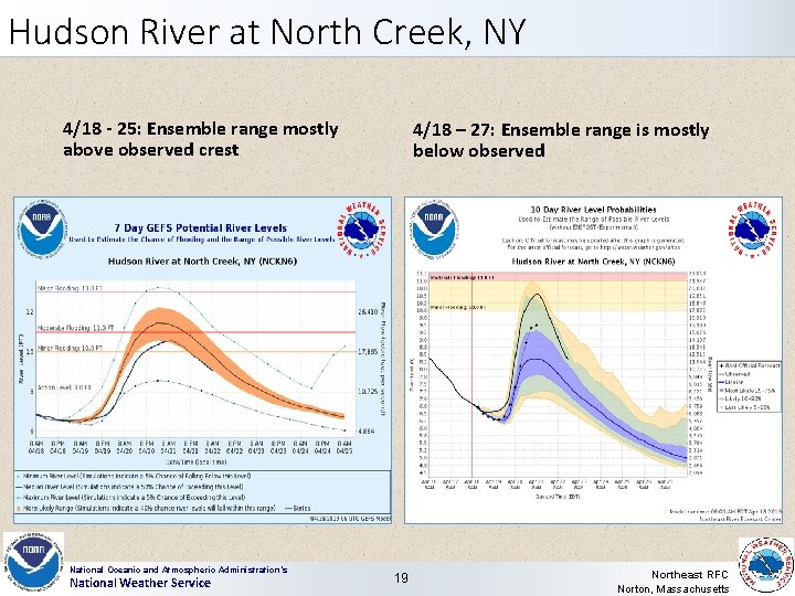 Hudson River at North Creek, NY 4/18 - 25: Ensemble range mostly above observed