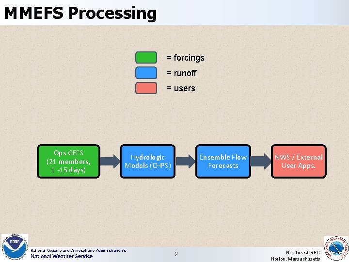 MMEFS Processing = forcings = runoff = users Ops GEFS (21 members, 1 -15
