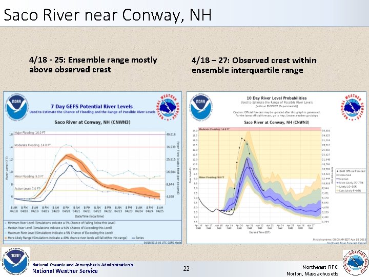 Saco River near Conway, NH 4/18 - 25: Ensemble range mostly above observed crest