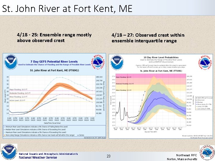 St. John River at Fort Kent, ME 4/18 - 25: Ensemble range mostly above