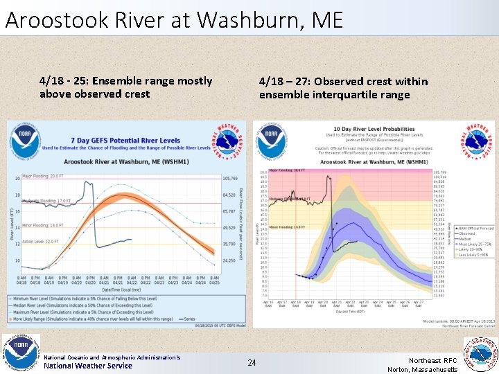 Aroostook River at Washburn, ME 4/18 - 25: Ensemble range mostly above observed crest