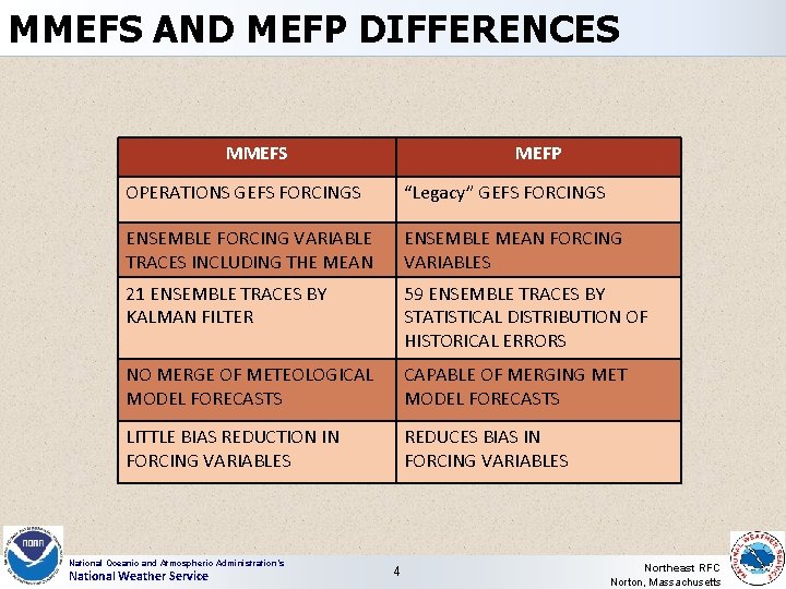 MMEFS AND MEFP DIFFERENCES MMEFS MEFP OPERATIONS GEFS FORCINGS “Legacy” GEFS FORCINGS ENSEMBLE FORCING