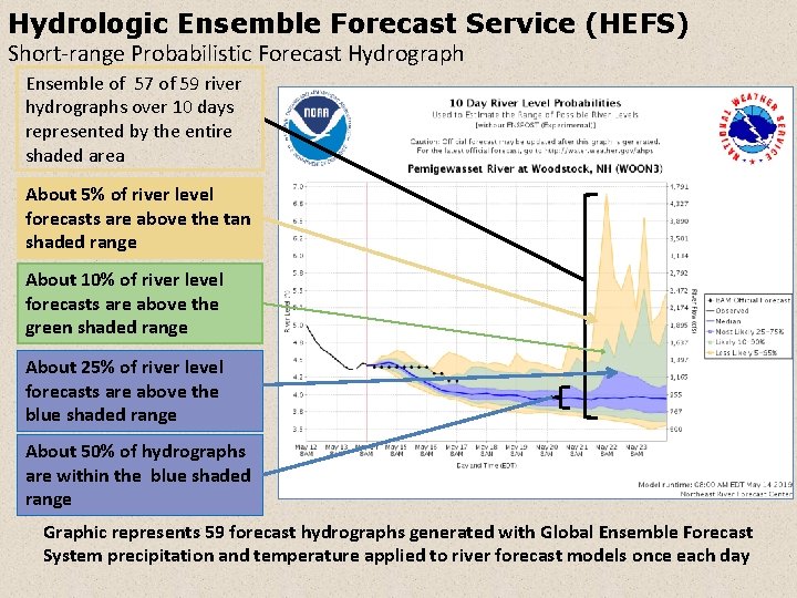 Hydrologic Ensemble Forecast Service (HEFS) Short-range Probabilistic Forecast Hydrograph Ensemble of 57 of 59