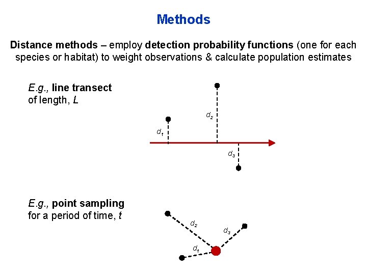 Methods Distance methods – employ detection probability functions (one for each species or habitat)