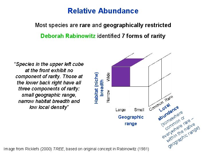 Relative Abundance Most species are rare and geographically restricted “Species in the upper left