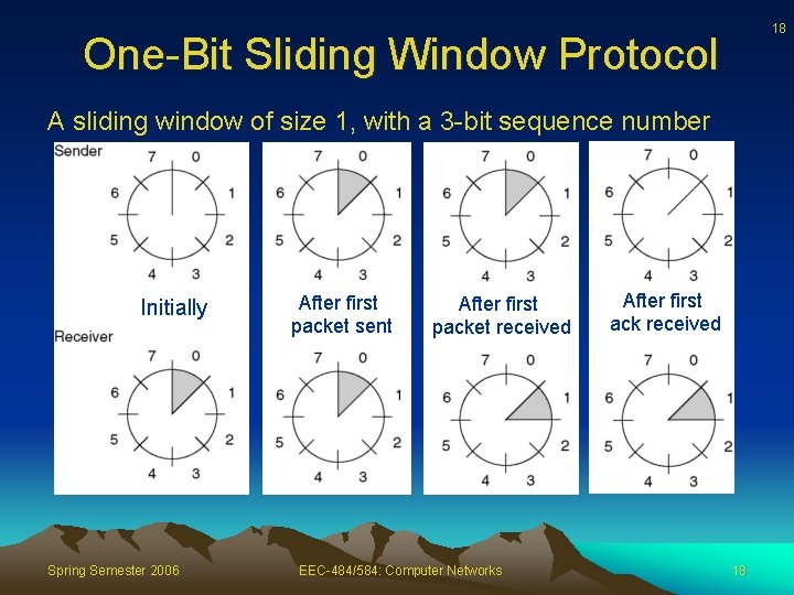 18 One-Bit Sliding Window Protocol A sliding window of size 1, with a 3