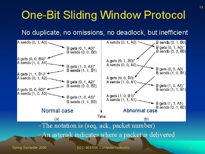 19 One-Bit Sliding Window Protocol No duplicate, no omissions, no deadlock, but inefficient Normal