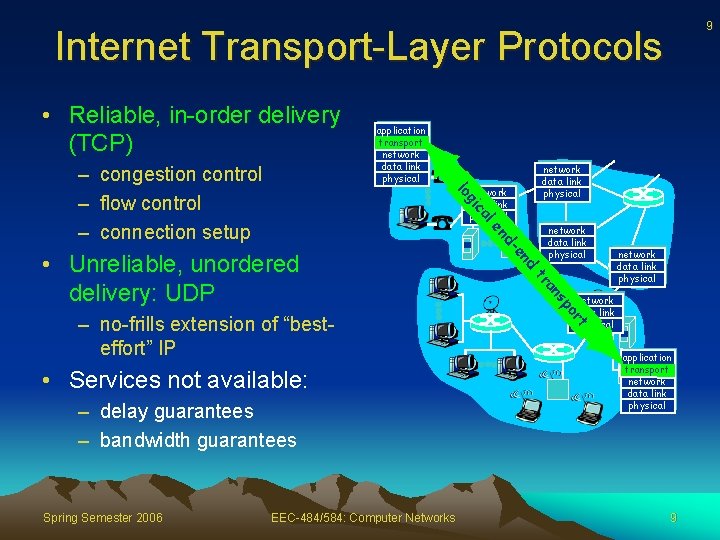 9 Internet Transport-Layer Protocols • Reliable, in-order delivery (TCP) network data link physical al