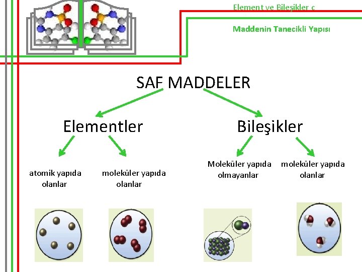 Element ve Bileşikler c Maddenin Tanecikli Yapısı SAF MADDELER Elementler atomik yapıda olanlar moleküler