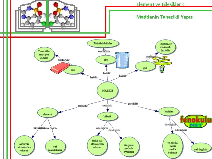 Element ve Bileşikler c Maddenin Tanecikli Yapısı 