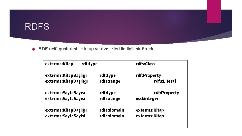 RDFS RDF üçlü gösterimi ile kitap ve özellikleri ile ilgili bir örnek. exterms: Kitap