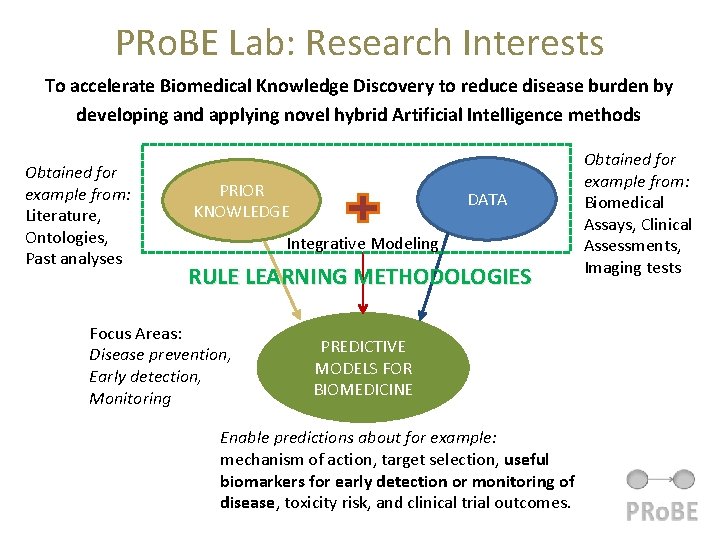 PRo. BE Lab: Research Interests To accelerate Biomedical Knowledge Discovery to reduce disease burden