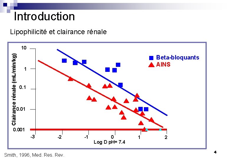 Introduction Lipophilicité et clairance rénale Clairance rénale (m. L/min/kg) 10 Beta-bloquants AINS 1 0.