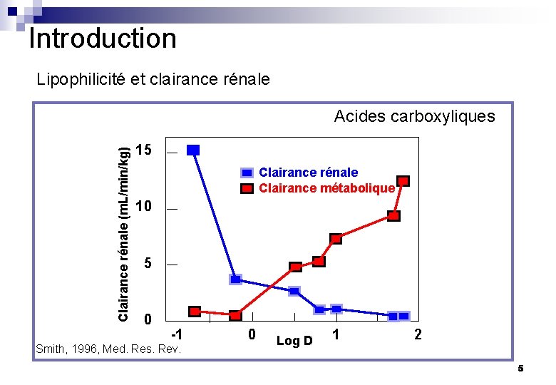 Introduction Lipophilicité et clairance rénale Clairance rénale (m. L/min/kg) Acides carboxyliques 15 Clairance rénale
