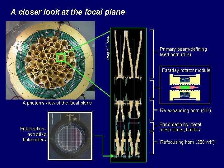 Image: K. Yoon A closer look at the focal plane Primary beam-defining feed horn