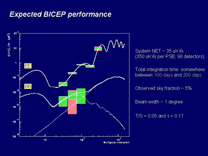 Expected BICEP performance System NET ~ 35 u. K√s (350 u. K√s per PSB,