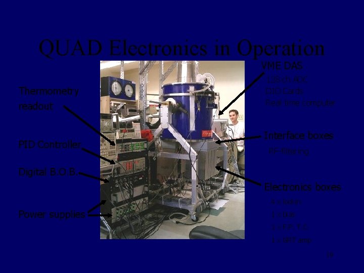 QUAD Electronics in Operation VME DAS Thermometry readout PID Controller 128 ch ADC DIO