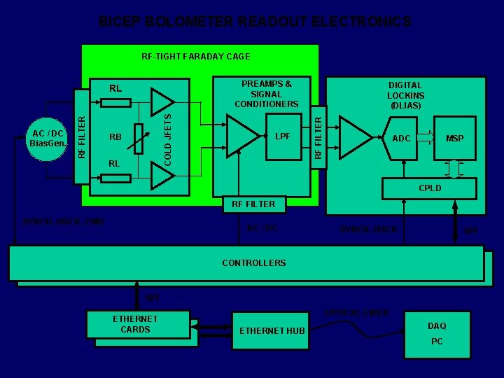 BICEP BOLOMETER READOUT ELECTRONICS RF-TIGHT FARADAY CAGE PREAMPS & SIGNAL CONDITIONERS RB RL LPF