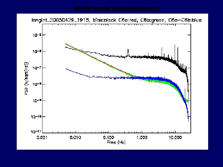 BICEP NOISE MEASUREMENTS 