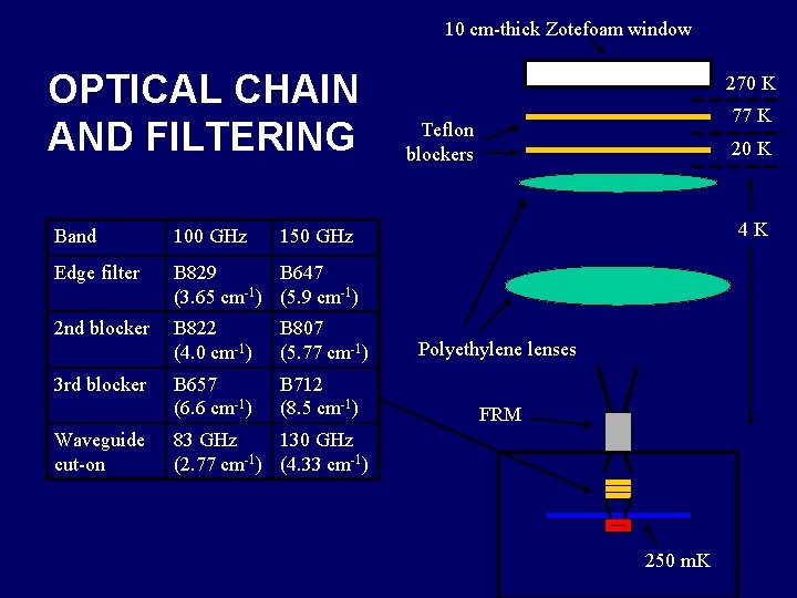 10 cm-thick Zotefoam window OPTICAL CHAIN AND FILTERING 270 K 77 K Teflon blockers