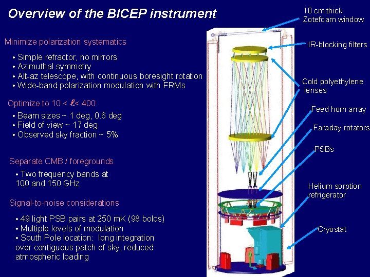 Overview of the BICEP instrument Minimize polarization systematics • Simple refractor, no mirrors •