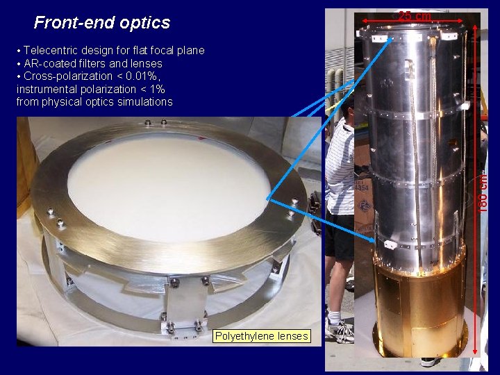 25 cm Front-end optics 180 cm • Telecentric design for flat focal plane •