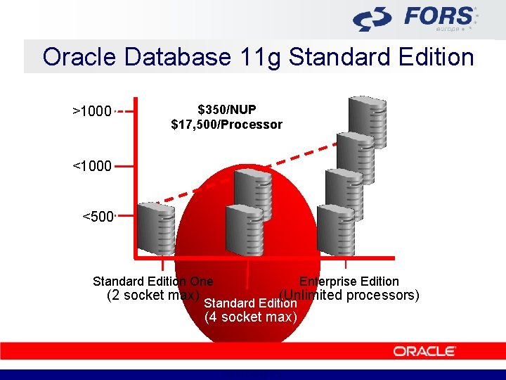 Oracle Database 11 g Standard Edition 10, 000+ >1000 $350/NUP $17, 500/Processor <1000 200