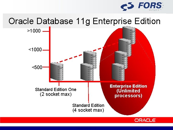 Oracle Database 11 g Enterprise Edition >1000 <500 Standard Edition One (2 socket max)