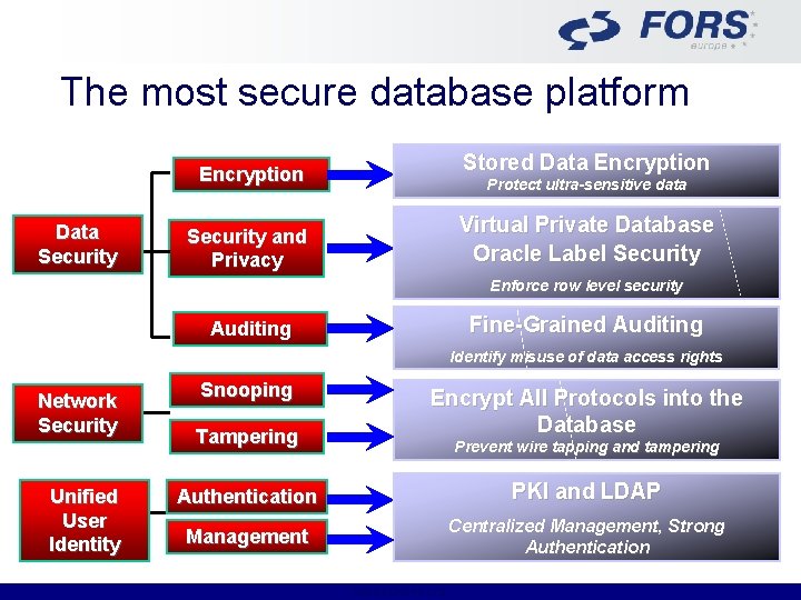 The most secure database platform Stored Data Encryption Data Security Protect ultra-sensitive data Virtual