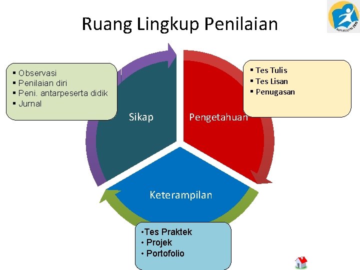 Ruang Lingkup Penilaian § Tes Tulis § Tes Lisan § Penugasan § Observasi §