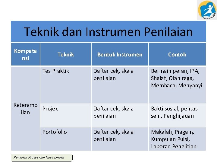 Teknik dan Instrumen Penilaian Kompete nsi Teknik Tes Praktik Keteramp Projek ilan Portofolio Penilaian