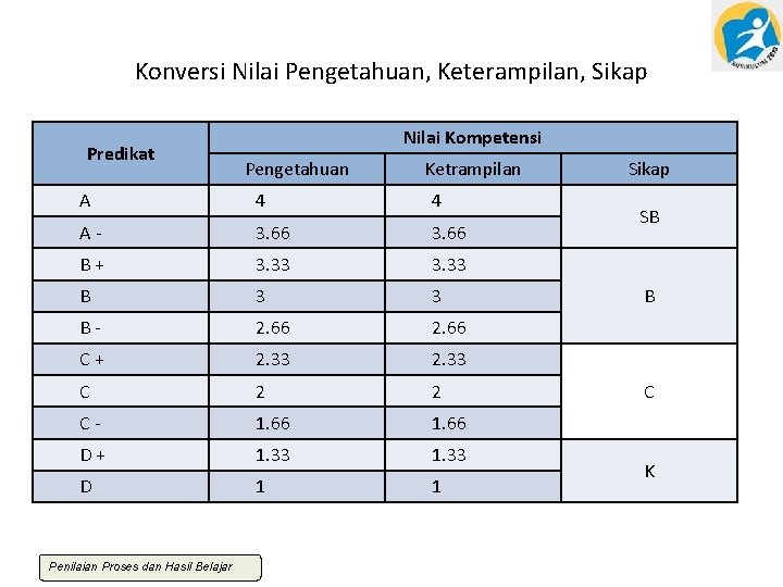 Konversi Nilai Pengetahuan, Keterampilan, Sikap Predikat Nilai Kompetensi Pengetahuan Ketrampilan A 4 4 A