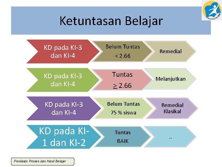 Ketuntasan Belajar KD pada KI-3 dan KI-4 Belum Tuntas KD pada KI-3 dan KI-4