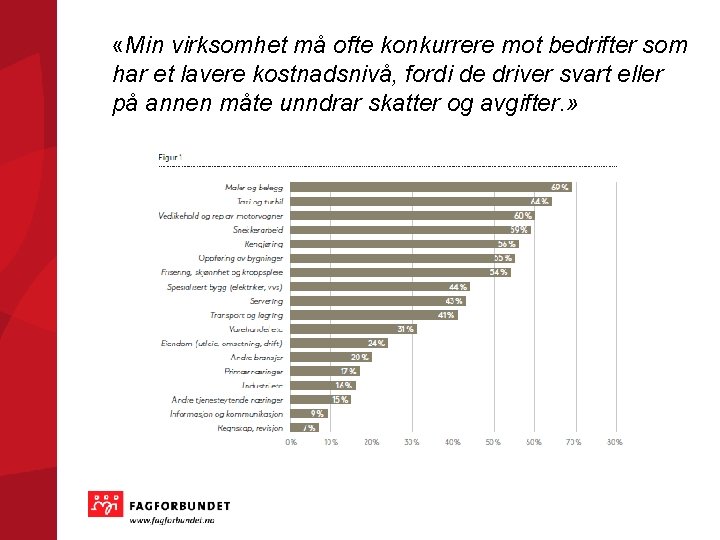  «Min virksomhet må ofte konkurrere mot bedrifter som har et lavere kostnadsnivå, fordi