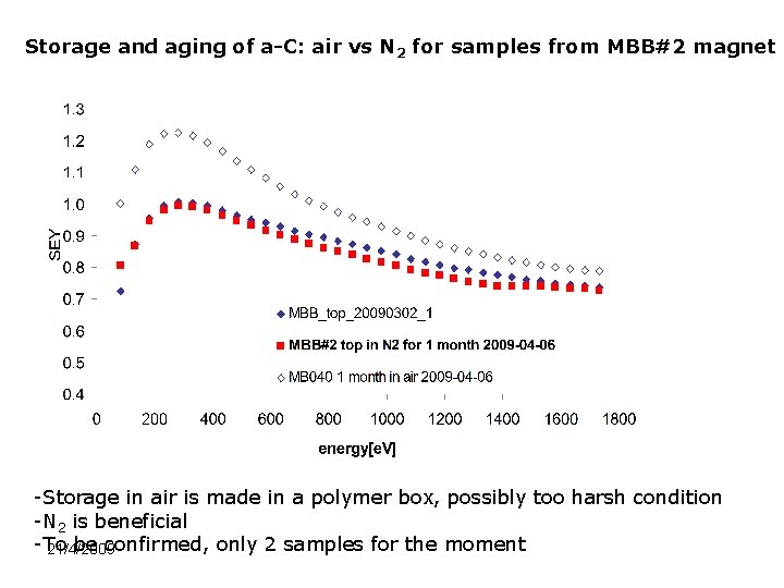 Storage and aging of a-C: air vs N 2 for samples from MBB#2 magnet