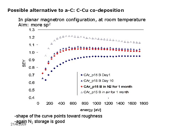 Possible alternative to a-C: C-Cu co-deposition In planar magnetron configuration, at room temperature Aim: